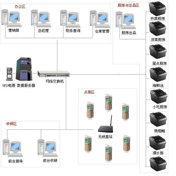 航佳餐饮管理系统架构图